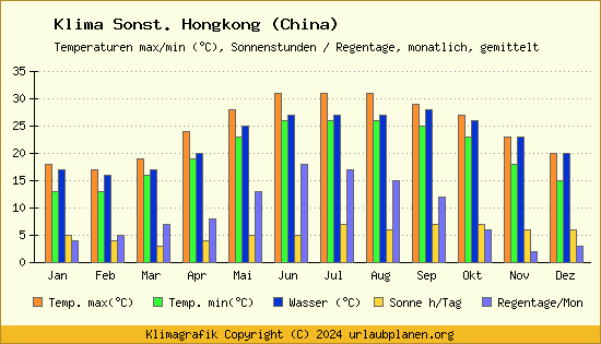 Klima Sonst. Hongkong (China)