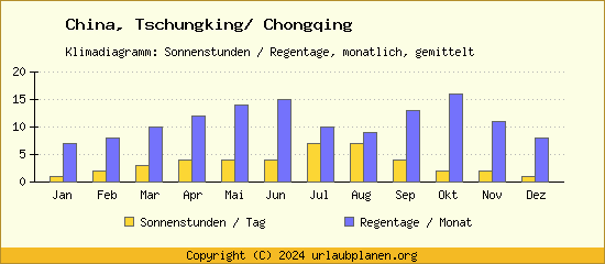 Klimadaten Tschungking/ Chongqing Klimadiagramm: Regentage, Sonnenstunden