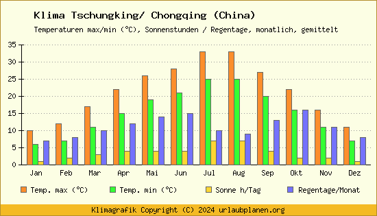 Klima Tschungking/ Chongqing (China)