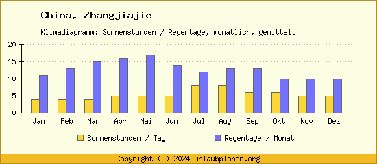 Klimadaten Zhangjiajie Klimadiagramm: Regentage, Sonnenstunden