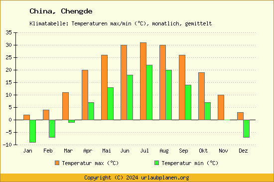 Klimadiagramm Chengde (Wassertemperatur, Temperatur)