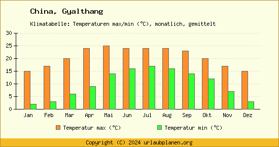 Klimadiagramm Gyalthang (Wassertemperatur, Temperatur)