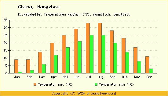 Klimadiagramm Hangzhou (Wassertemperatur, Temperatur)