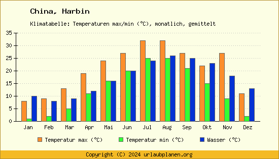 Klimadiagramm Harbin (Wassertemperatur, Temperatur)