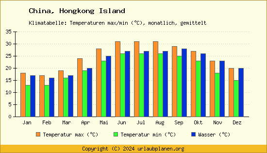 Klimadiagramm Hongkong Island (Wassertemperatur, Temperatur)