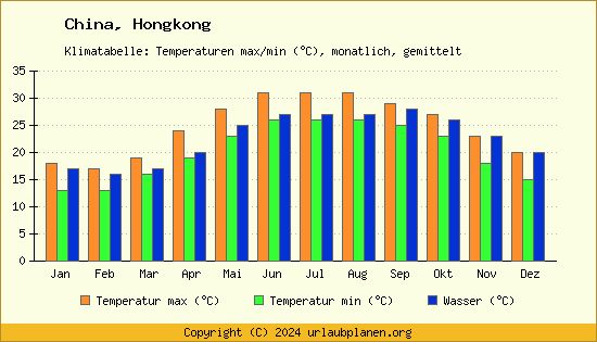 Klimadiagramm Hongkong (Wassertemperatur, Temperatur)