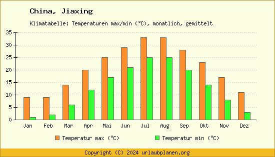 Klimadiagramm Jiaxing (Wassertemperatur, Temperatur)
