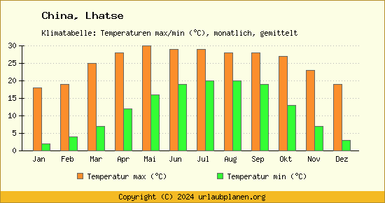 Klimadiagramm Lhatse (Wassertemperatur, Temperatur)