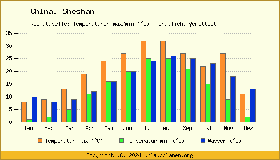Klimadiagramm Sheshan (Wassertemperatur, Temperatur)