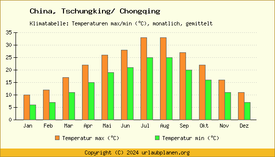 Klimadiagramm Tschungking/ Chongqing (Wassertemperatur, Temperatur)
