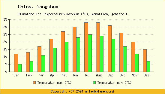 Klimadiagramm Yangshuo (Wassertemperatur, Temperatur)