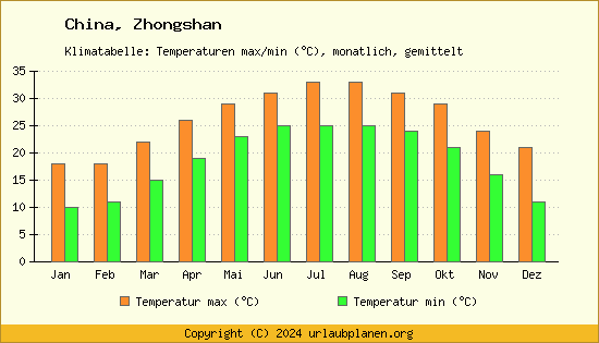 Klimadiagramm Zhongshan (Wassertemperatur, Temperatur)