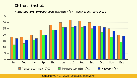 Klimadiagramm Zhuhai (Wassertemperatur, Temperatur)