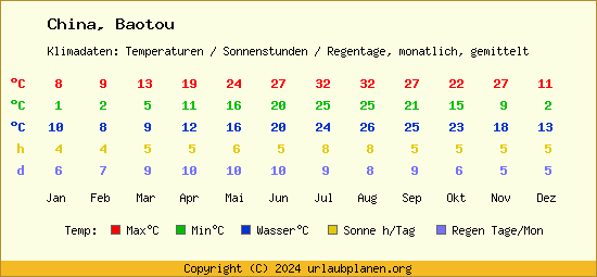 Klimatabelle Baotou (China)