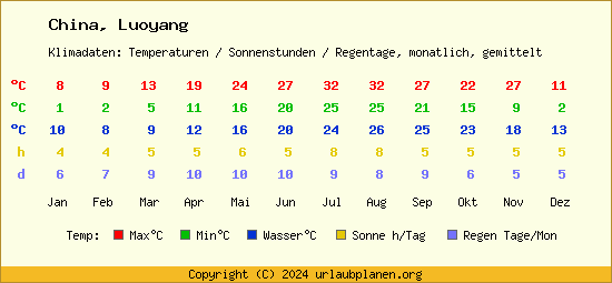 Klimatabelle Luoyang (China)