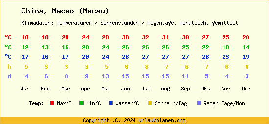 Klimatabelle Macao (Macau) (China)