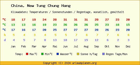 Klimatabelle New Tung Chung Hang (China)