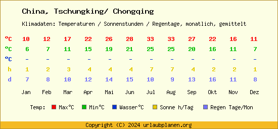 Klimatabelle Tschungking/ Chongqing (China)
