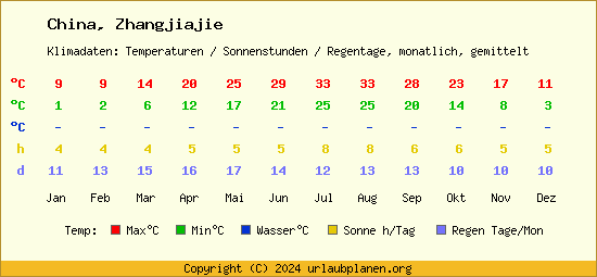 Klimatabelle Zhangjiajie (China)