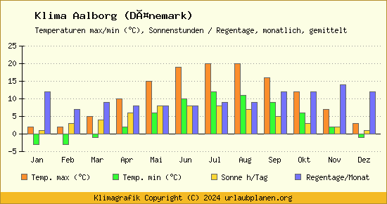 Klima Aalborg (Dänemark)