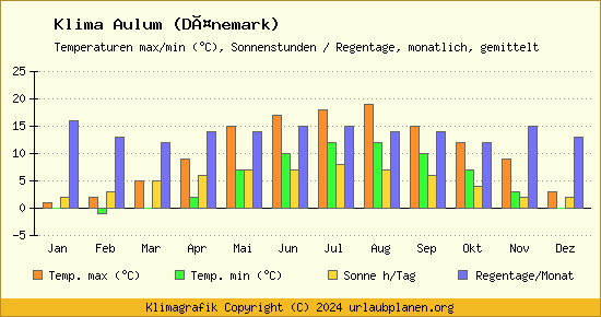 Klima Aulum (Dänemark)