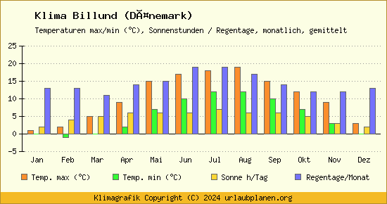 Klima Billund (Dänemark)