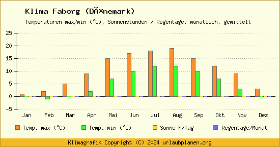 Klima Faborg (Dänemark)