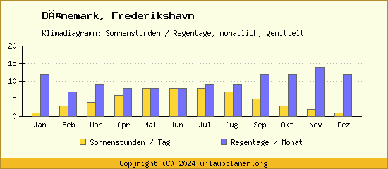 Klimadaten Frederikshavn Klimadiagramm: Regentage, Sonnenstunden