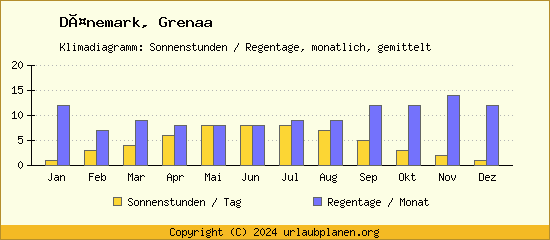Klimadaten Grenaa Klimadiagramm: Regentage, Sonnenstunden
