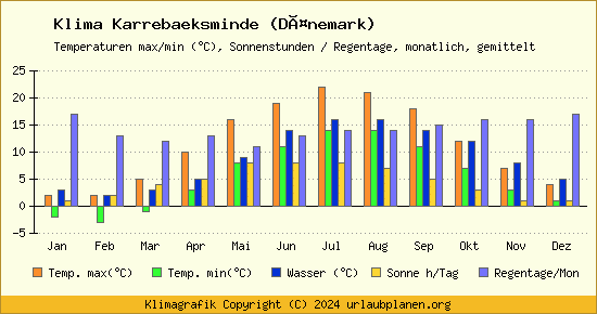 Klima Karrebaeksminde (Dänemark)