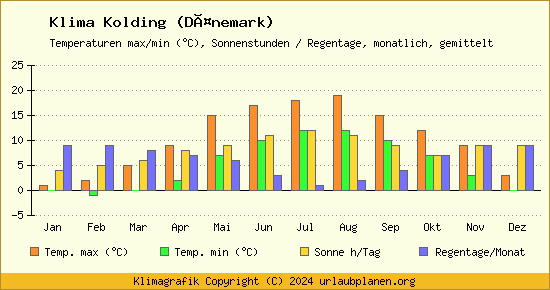 Klima Kolding (Dänemark)