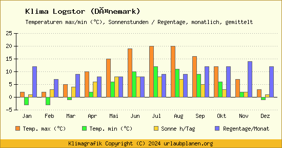 Klima Logstor (Dänemark)