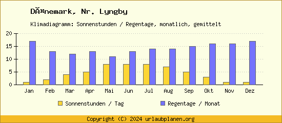 Klimadaten Nr. Lyngby Klimadiagramm: Regentage, Sonnenstunden