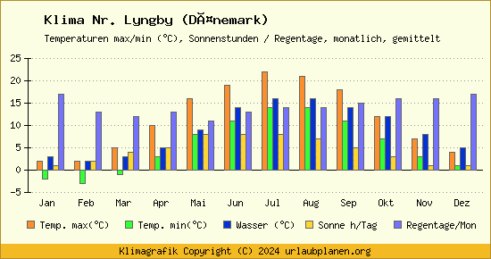 Klima Nr. Lyngby (Dänemark)