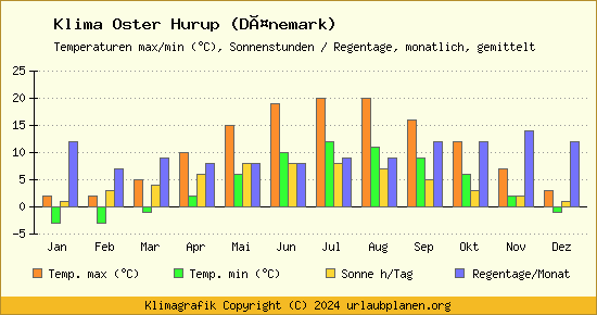 Klima Oster Hurup (Dänemark)