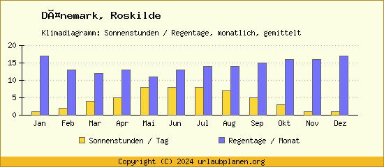 Klimadaten Roskilde Klimadiagramm: Regentage, Sonnenstunden