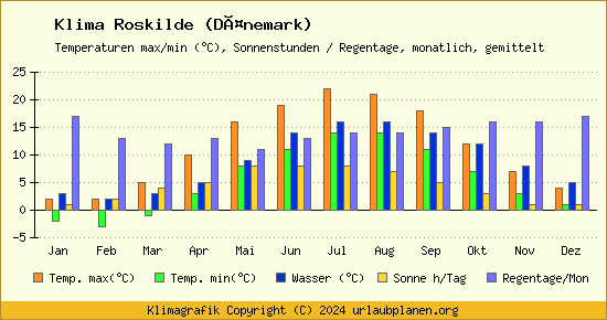 Klima Roskilde (Dänemark)