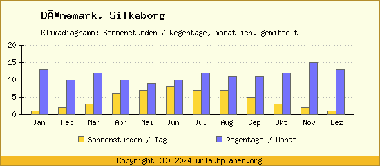 Klimadaten Silkeborg Klimadiagramm: Regentage, Sonnenstunden
