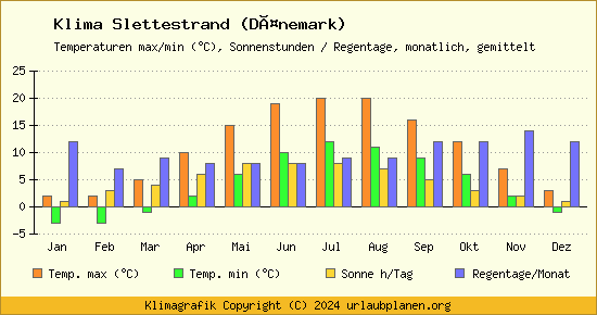 Klima Slettestrand (Dänemark)