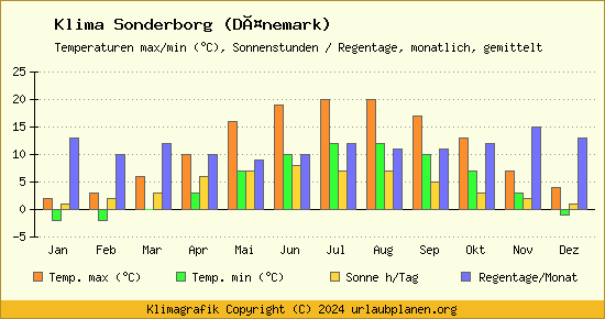 Klima Sonderborg (Dänemark)