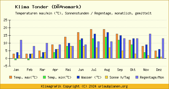 Klima Tonder (Dänemark)