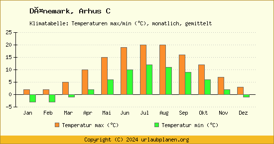 Klimadiagramm Arhus C (Wassertemperatur, Temperatur)