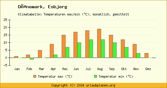 Klimadiagramm Esbjerg (Wassertemperatur, Temperatur)