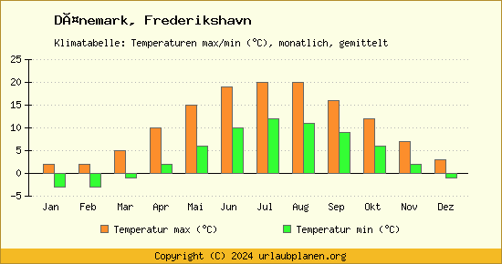 Klimadiagramm Frederikshavn (Wassertemperatur, Temperatur)