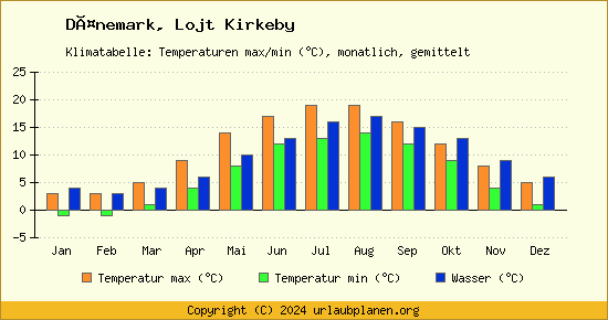 Klimadiagramm Lojt Kirkeby (Wassertemperatur, Temperatur)