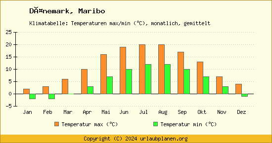Klimadiagramm Maribo (Wassertemperatur, Temperatur)