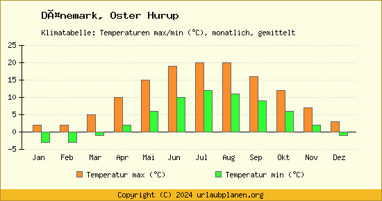 Klimadiagramm Oster Hurup (Wassertemperatur, Temperatur)