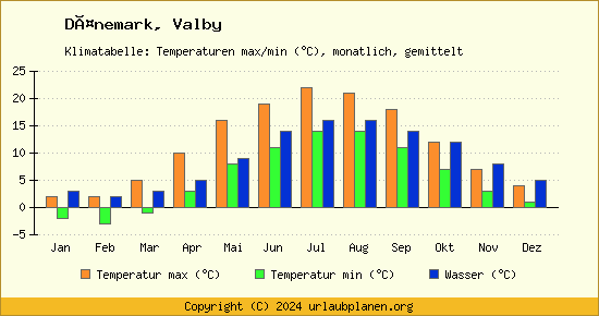 Klimadiagramm Valby (Wassertemperatur, Temperatur)