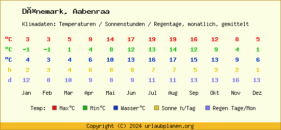 Klimatabelle Aabenraa (Dänemark)