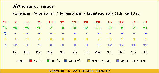 Klimatabelle Agger (Dänemark)